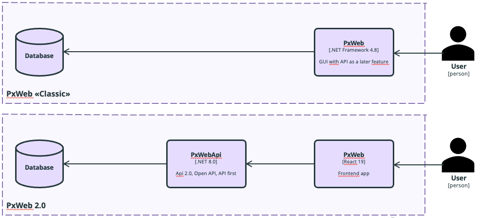 Architecture overview
